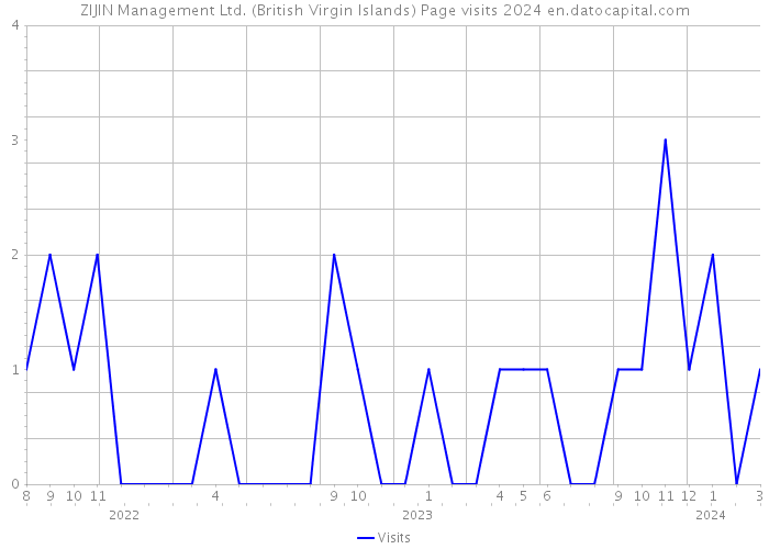 ZIJIN Management Ltd. (British Virgin Islands) Page visits 2024 