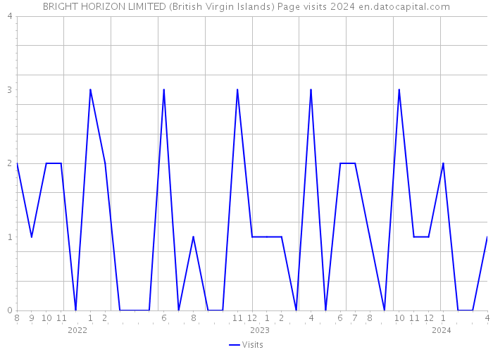 BRIGHT HORIZON LIMITED (British Virgin Islands) Page visits 2024 