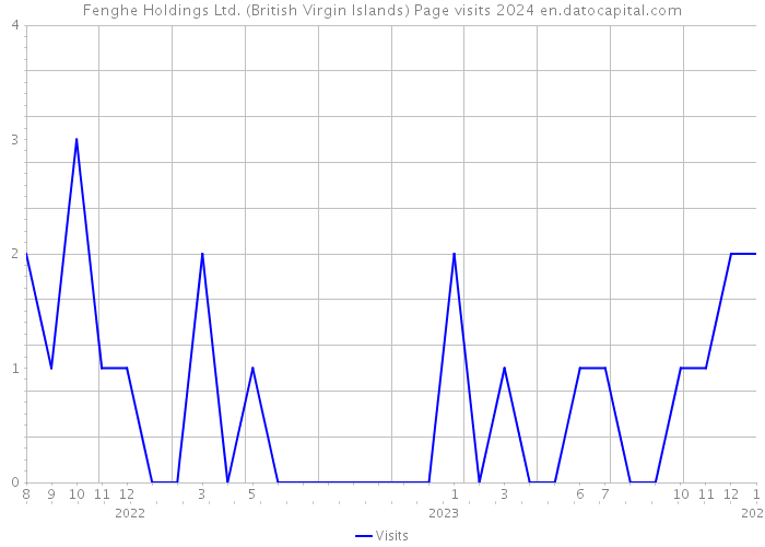 Fenghe Holdings Ltd. (British Virgin Islands) Page visits 2024 