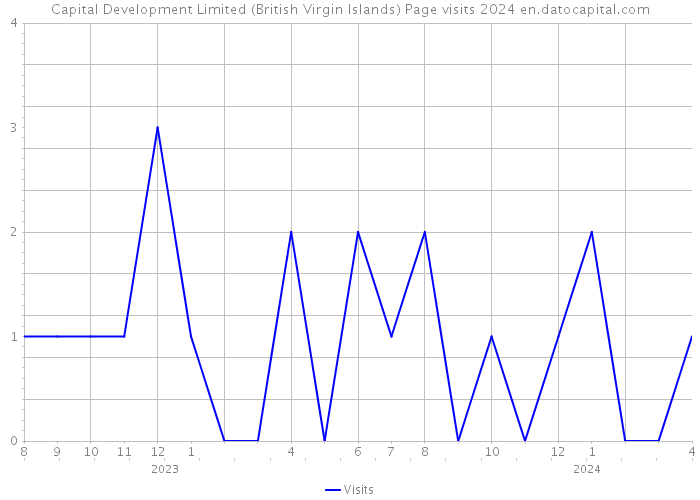 Capital Development Limited (British Virgin Islands) Page visits 2024 