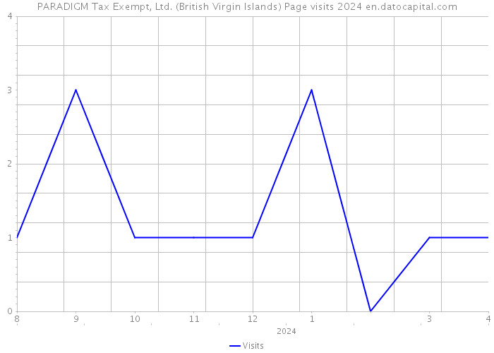 PARADIGM Tax Exempt, Ltd. (British Virgin Islands) Page visits 2024 