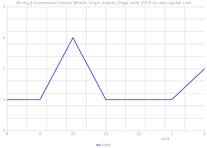Zhong Ji Investment Limited (British Virgin Islands) Page visits 2024 