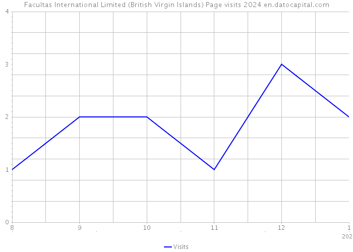 Facultas International Limited (British Virgin Islands) Page visits 2024 