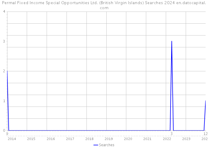 Permal Fixed Income Special Opportunities Ltd. (British Virgin Islands) Searches 2024 