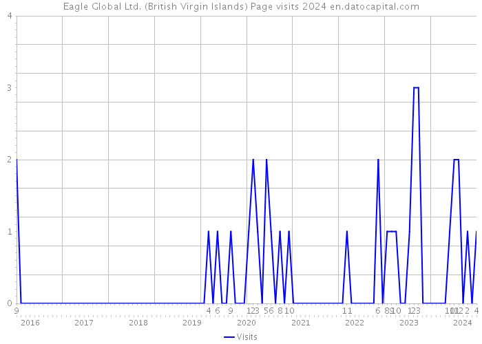Eagle Global Ltd. (British Virgin Islands) Page visits 2024 