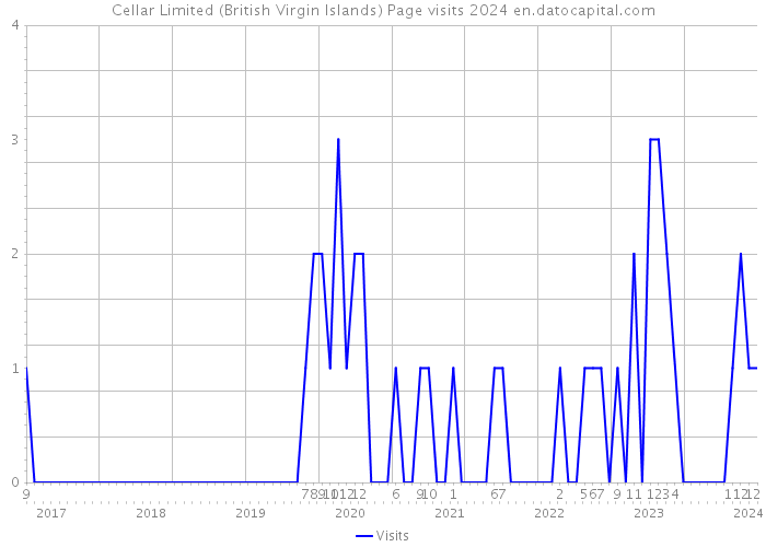 Cellar Limited (British Virgin Islands) Page visits 2024 