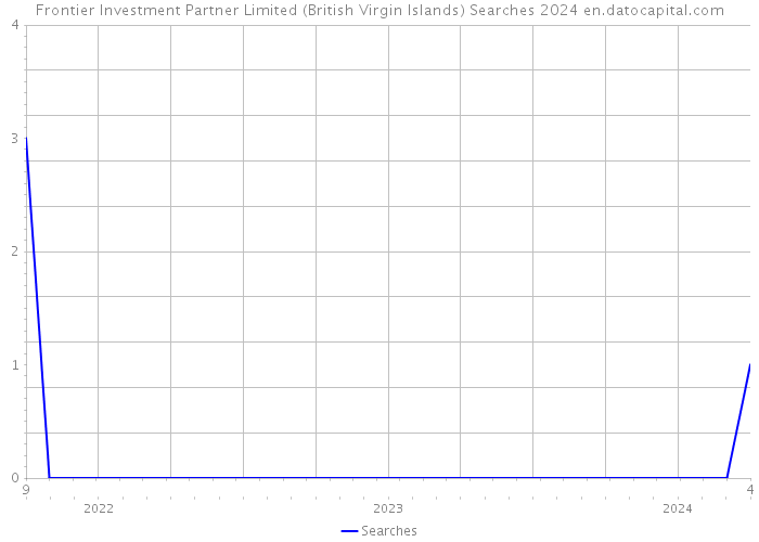 Frontier Investment Partner Limited (British Virgin Islands) Searches 2024 