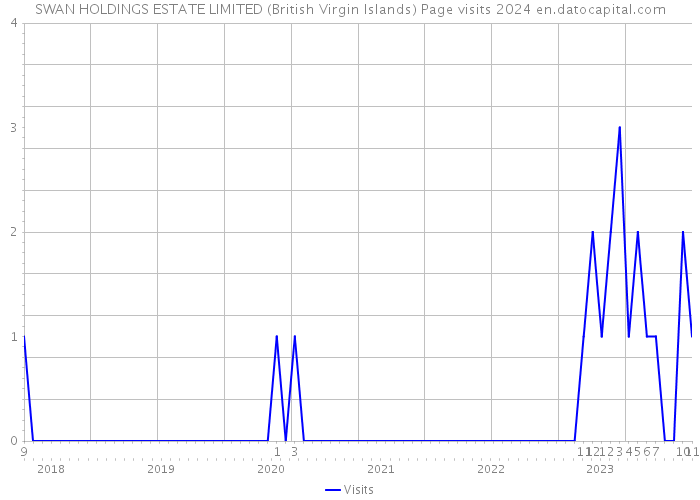 SWAN HOLDINGS ESTATE LIMITED (British Virgin Islands) Page visits 2024 