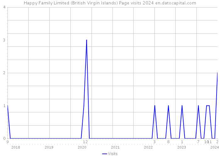 Happy Family Limited (British Virgin Islands) Page visits 2024 