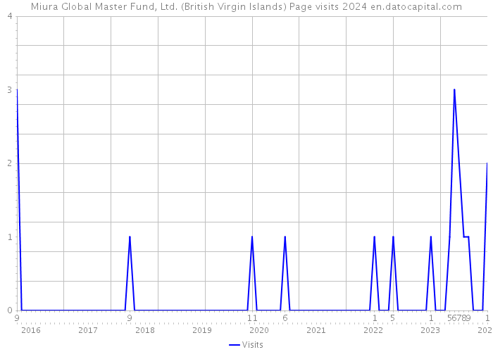 Miura Global Master Fund, Ltd. (British Virgin Islands) Page visits 2024 