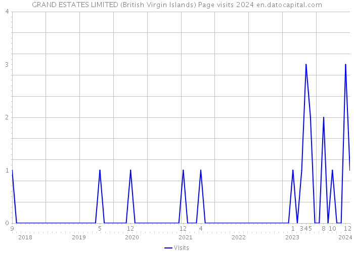 GRAND ESTATES LIMITED (British Virgin Islands) Page visits 2024 
