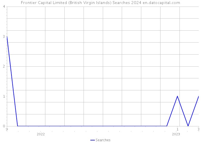 Frontier Capital Limited (British Virgin Islands) Searches 2024 