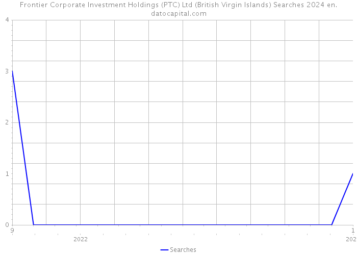 Frontier Corporate Investment Holdings (PTC) Ltd (British Virgin Islands) Searches 2024 