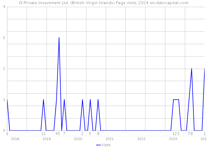 IS Private Investment Ltd. (British Virgin Islands) Page visits 2024 