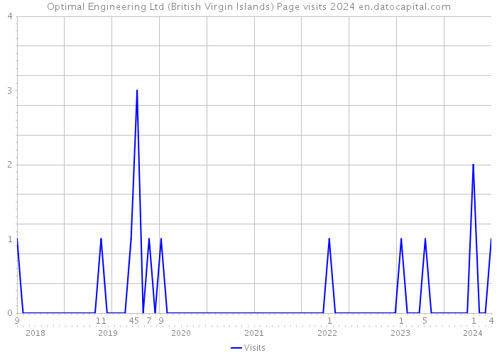 Optimal Engineering Ltd (British Virgin Islands) Page visits 2024 