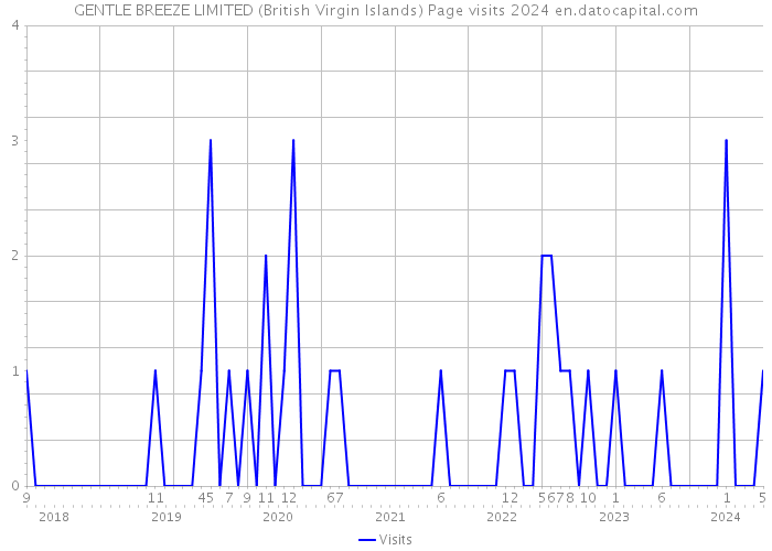 GENTLE BREEZE LIMITED (British Virgin Islands) Page visits 2024 