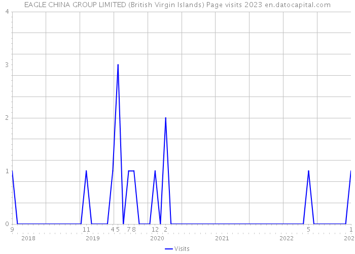 EAGLE CHINA GROUP LIMITED (British Virgin Islands) Page visits 2023 