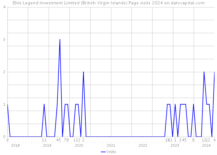 Elite Legend Investment Limited (British Virgin Islands) Page visits 2024 