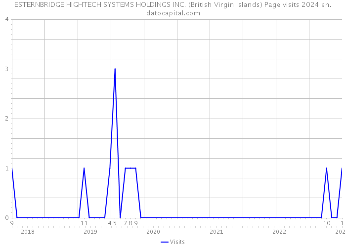 ESTERNBRIDGE HIGHTECH SYSTEMS HOLDINGS INC. (British Virgin Islands) Page visits 2024 