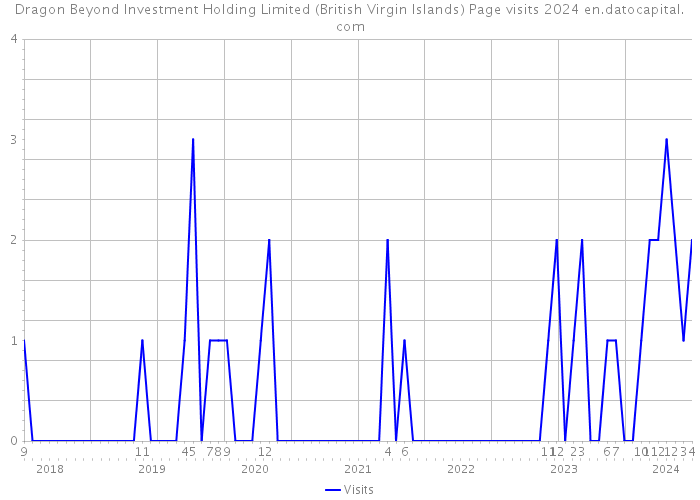 Dragon Beyond Investment Holding Limited (British Virgin Islands) Page visits 2024 