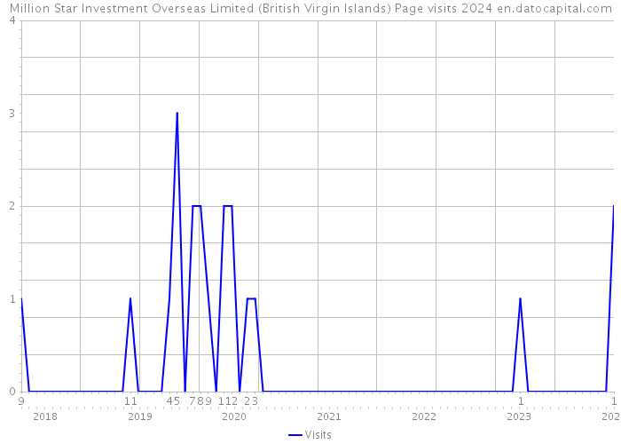 Million Star Investment Overseas Limited (British Virgin Islands) Page visits 2024 