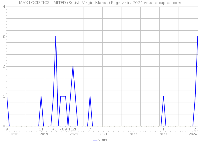 MAX LOGISTICS LIMITED (British Virgin Islands) Page visits 2024 