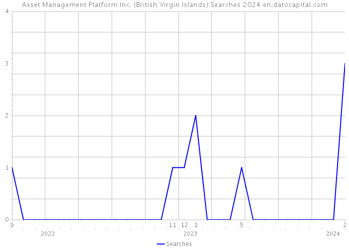Asset Management Platform Inc. (British Virgin Islands) Searches 2024 