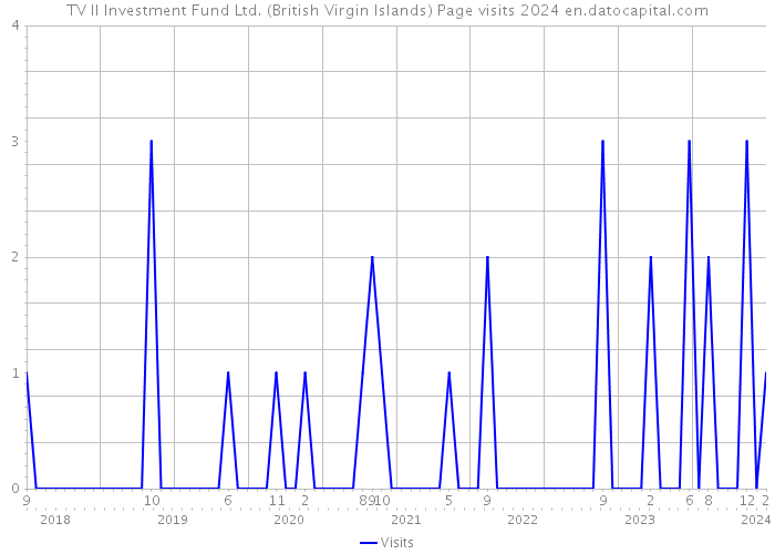 TV II Investment Fund Ltd. (British Virgin Islands) Page visits 2024 