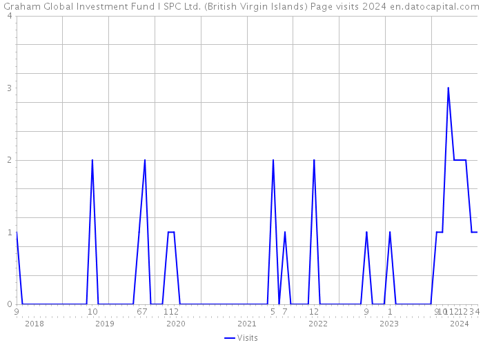 Graham Global Investment Fund I SPC Ltd. (British Virgin Islands) Page visits 2024 