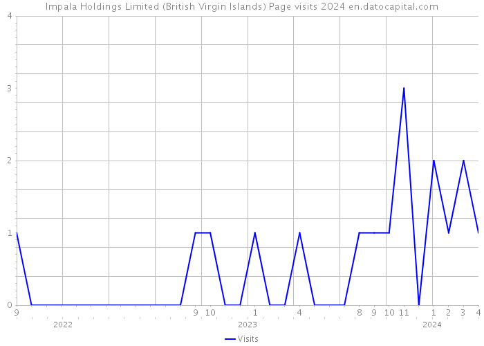 Impala Holdings Limited (British Virgin Islands) Page visits 2024 