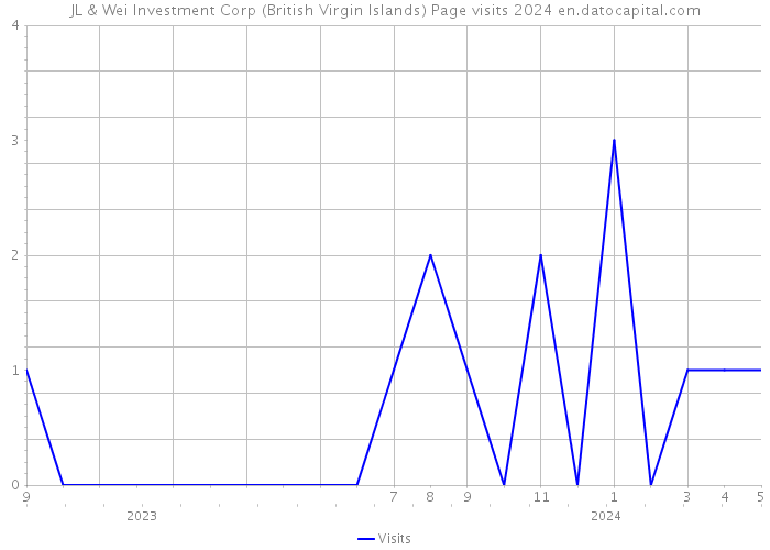 JL & Wei Investment Corp (British Virgin Islands) Page visits 2024 