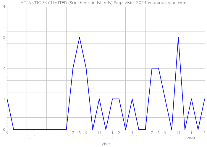 ATLANTIC SKY LIMITED (British Virgin Islands) Page visits 2024 