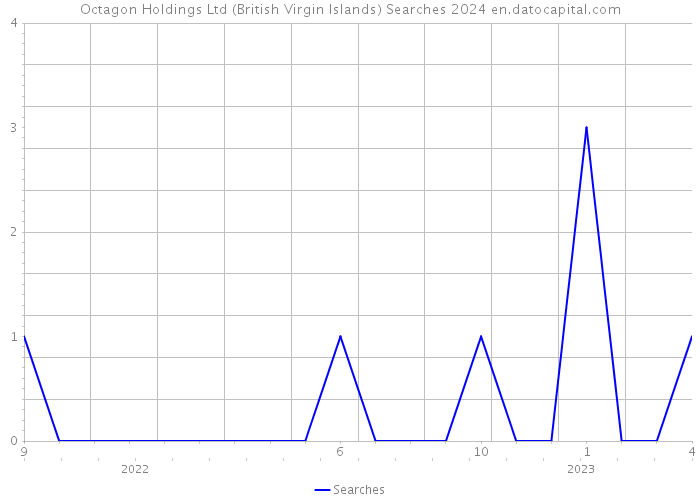 Octagon Holdings Ltd (British Virgin Islands) Searches 2024 