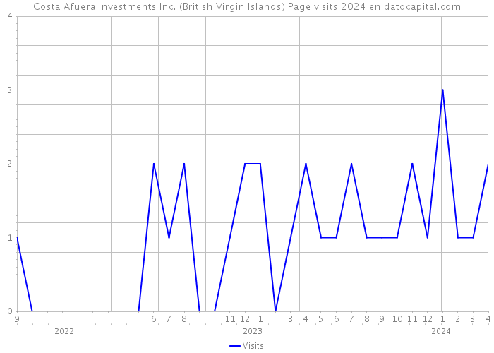 Costa Afuera Investments Inc. (British Virgin Islands) Page visits 2024 