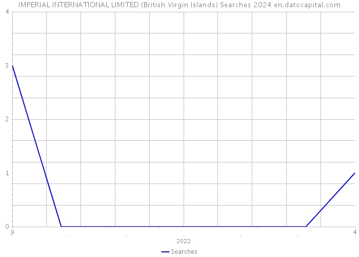 IMPERIAL INTERNATIONAL LIMITED (British Virgin Islands) Searches 2024 