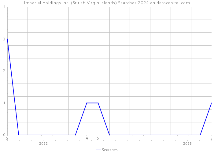 Imperial Holdings Inc. (British Virgin Islands) Searches 2024 