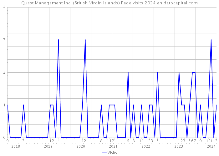 Quest Management Inc. (British Virgin Islands) Page visits 2024 