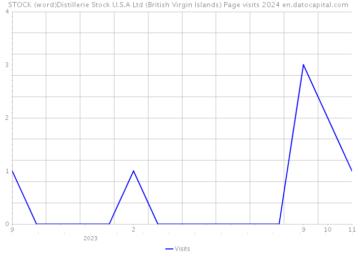 STOCK (word)Distillerie Stock U.S.A Ltd (British Virgin Islands) Page visits 2024 