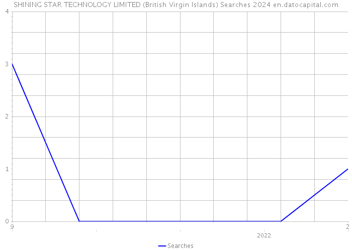SHINING STAR TECHNOLOGY LIMITED (British Virgin Islands) Searches 2024 
