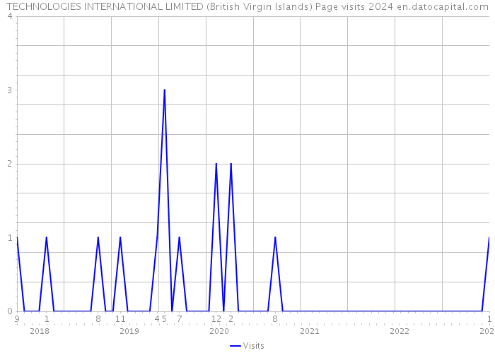 TECHNOLOGIES INTERNATIONAL LIMITED (British Virgin Islands) Page visits 2024 