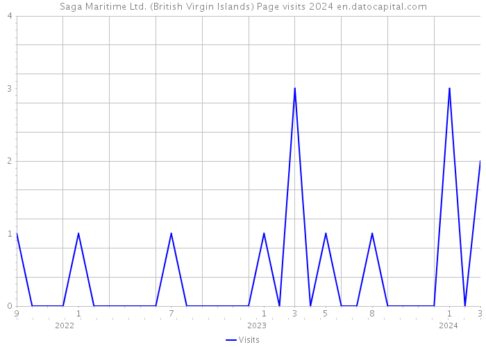 Saga Maritime Ltd. (British Virgin Islands) Page visits 2024 