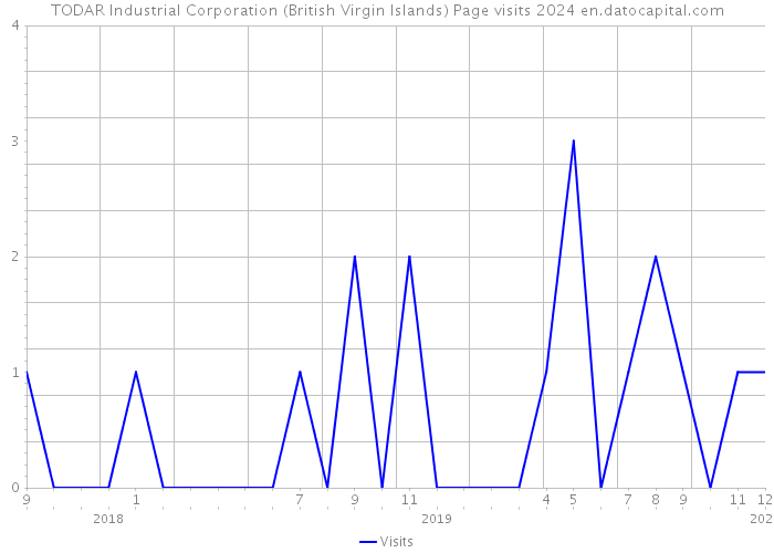 TODAR Industrial Corporation (British Virgin Islands) Page visits 2024 