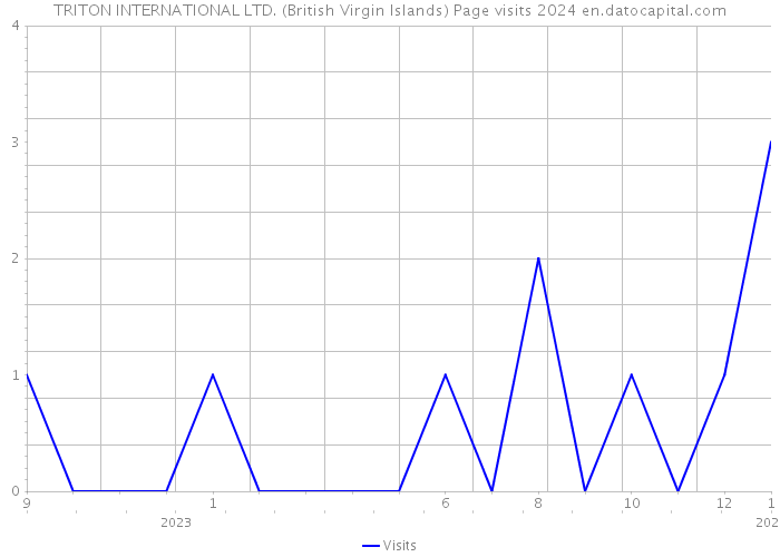 TRITON INTERNATIONAL LTD. (British Virgin Islands) Page visits 2024 