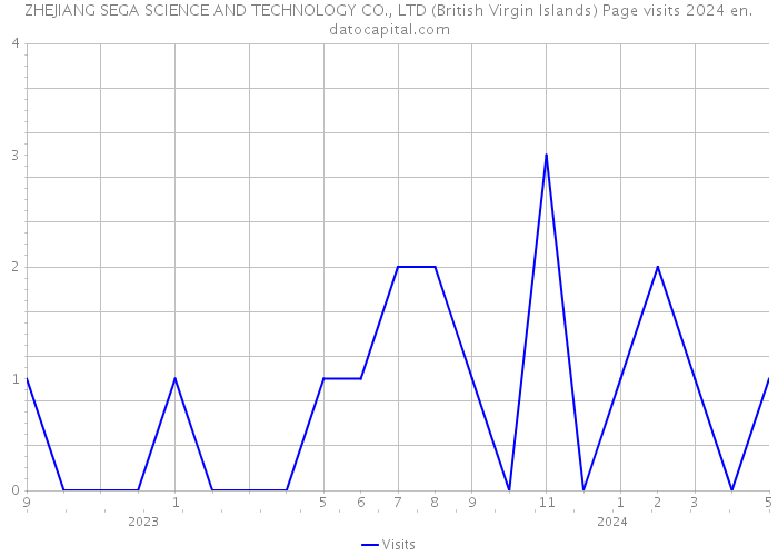 ZHEJIANG SEGA SCIENCE AND TECHNOLOGY CO., LTD (British Virgin Islands) Page visits 2024 