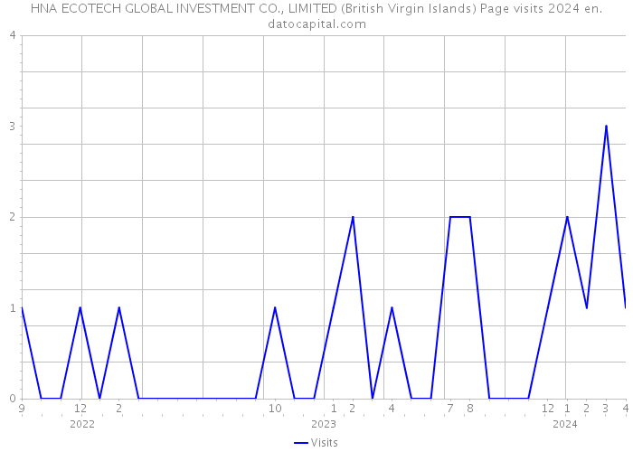 HNA ECOTECH GLOBAL INVESTMENT CO., LIMITED (British Virgin Islands) Page visits 2024 