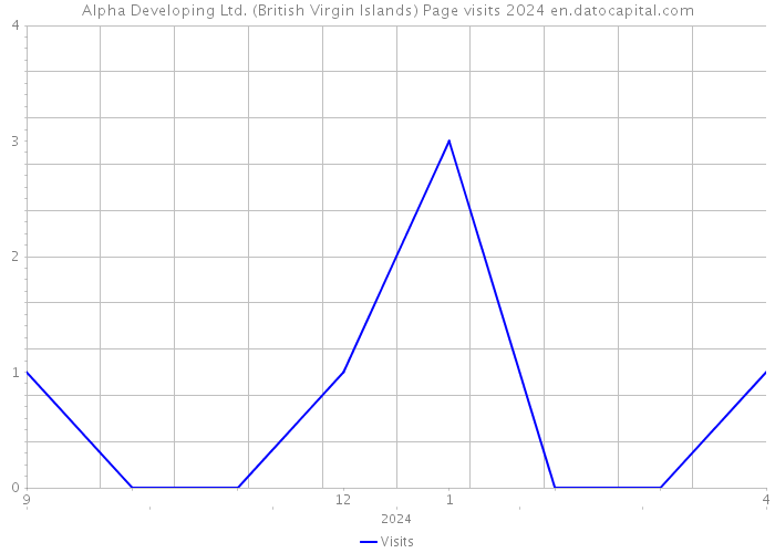 Alpha Developing Ltd. (British Virgin Islands) Page visits 2024 