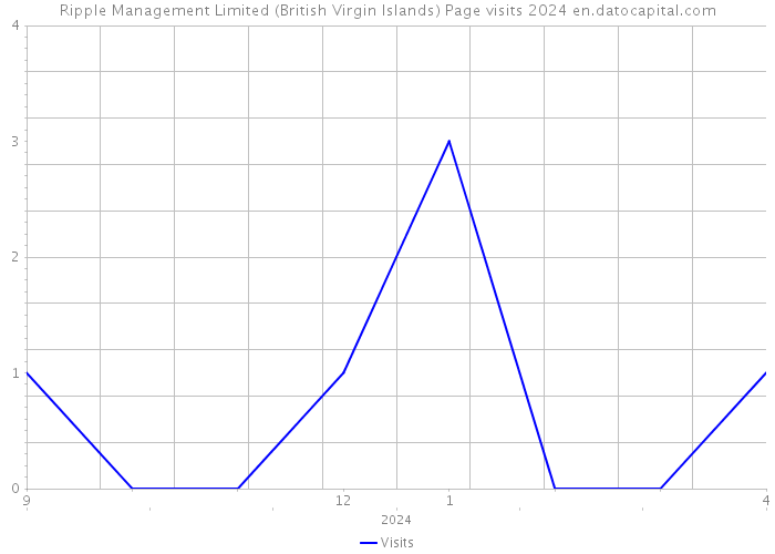 Ripple Management Limited (British Virgin Islands) Page visits 2024 
