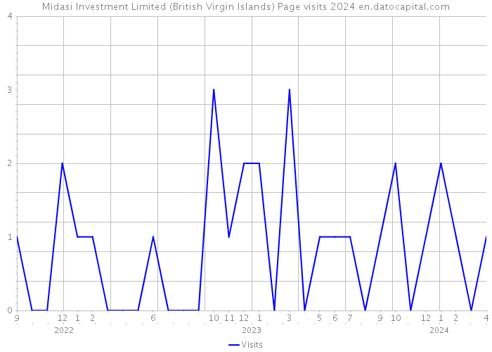 Midasi Investment Limited (British Virgin Islands) Page visits 2024 
