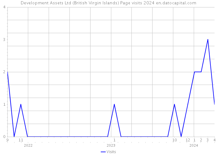 Development Assets Ltd (British Virgin Islands) Page visits 2024 