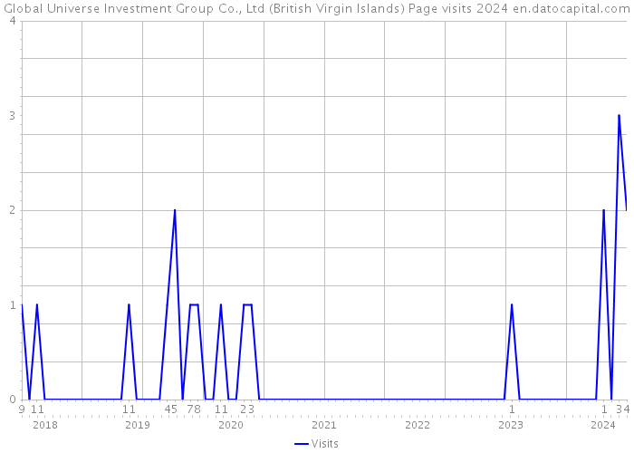 Global Universe Investment Group Co., Ltd (British Virgin Islands) Page visits 2024 